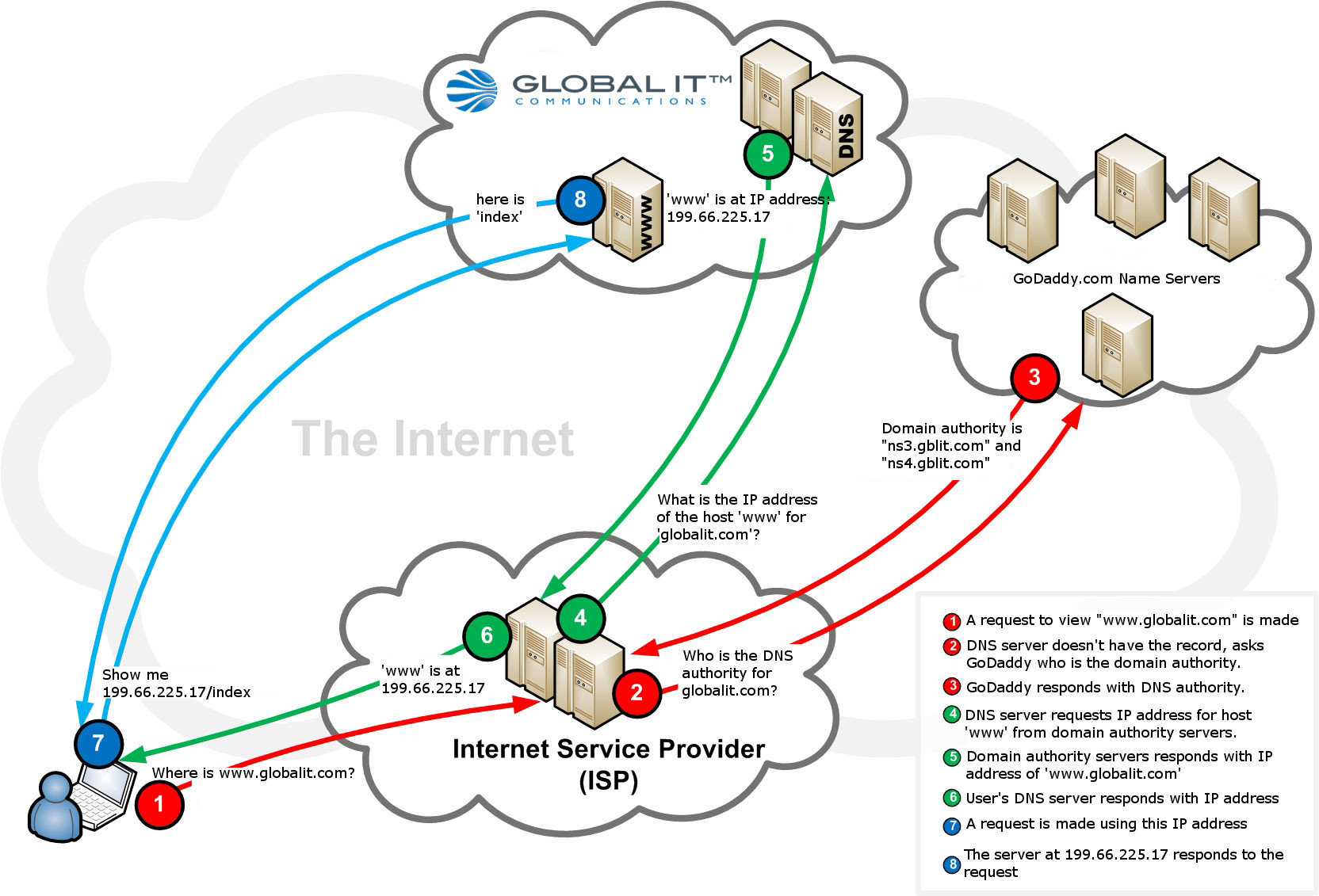 DNS (Domain Name Services) 101